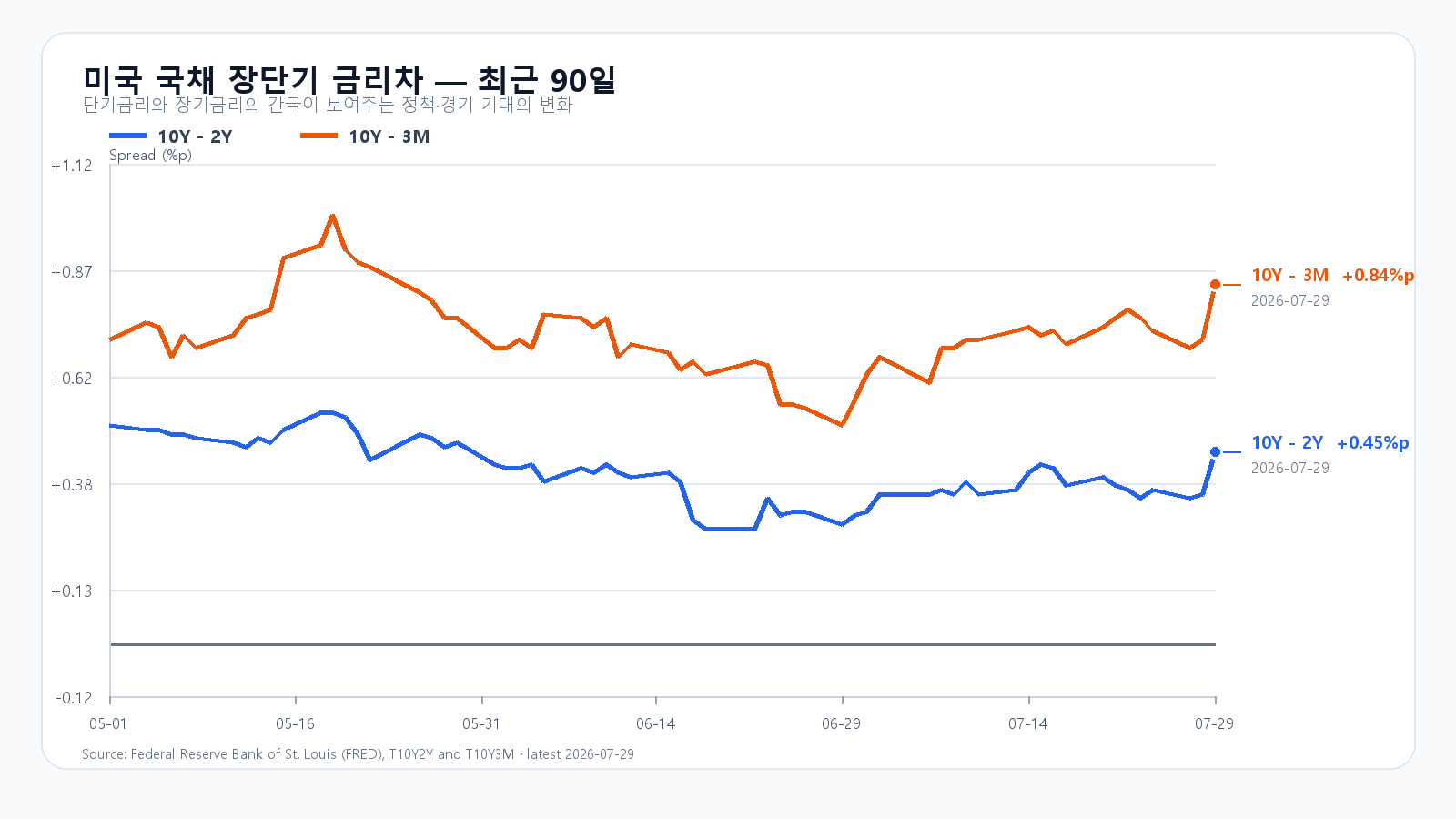 2026년 7월 29일 기준 미국 국채 10년-2년과 10년-3개월 금리차 최근 90일 차트