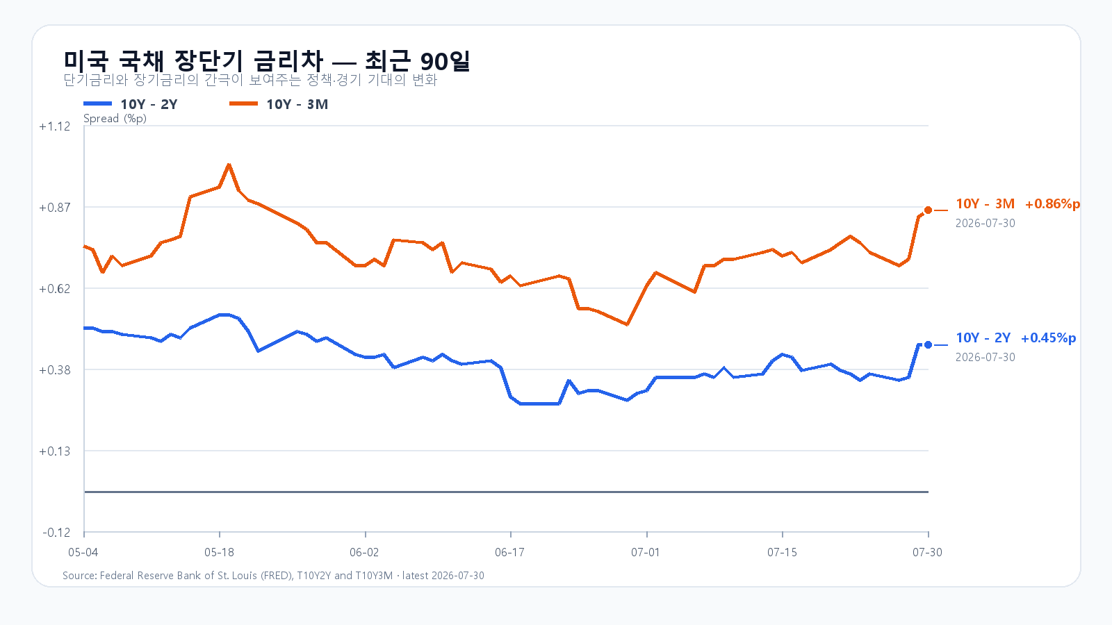 2026년 7월 30일 기준 미국 국채 10년-2년과 10년-3개월 금리차 최근 90일 차트