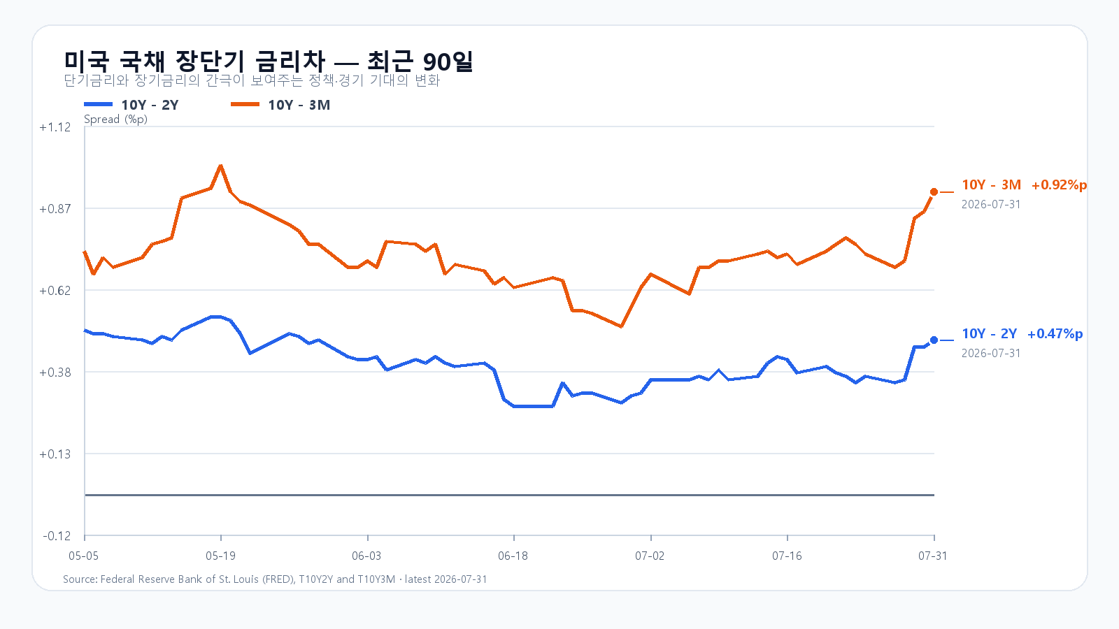 2026년 5월부터 7월 31일까지 미국 10년-2년과 10년-3개월 국채 금리차