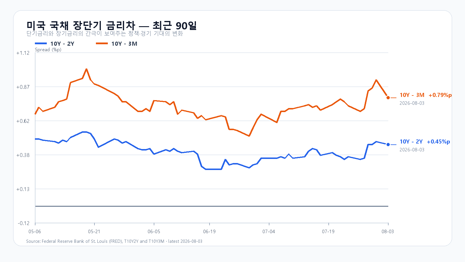 2026년 5월부터 8월 3일까지 미국 10년-2년과 10년-3개월 국채 금리차