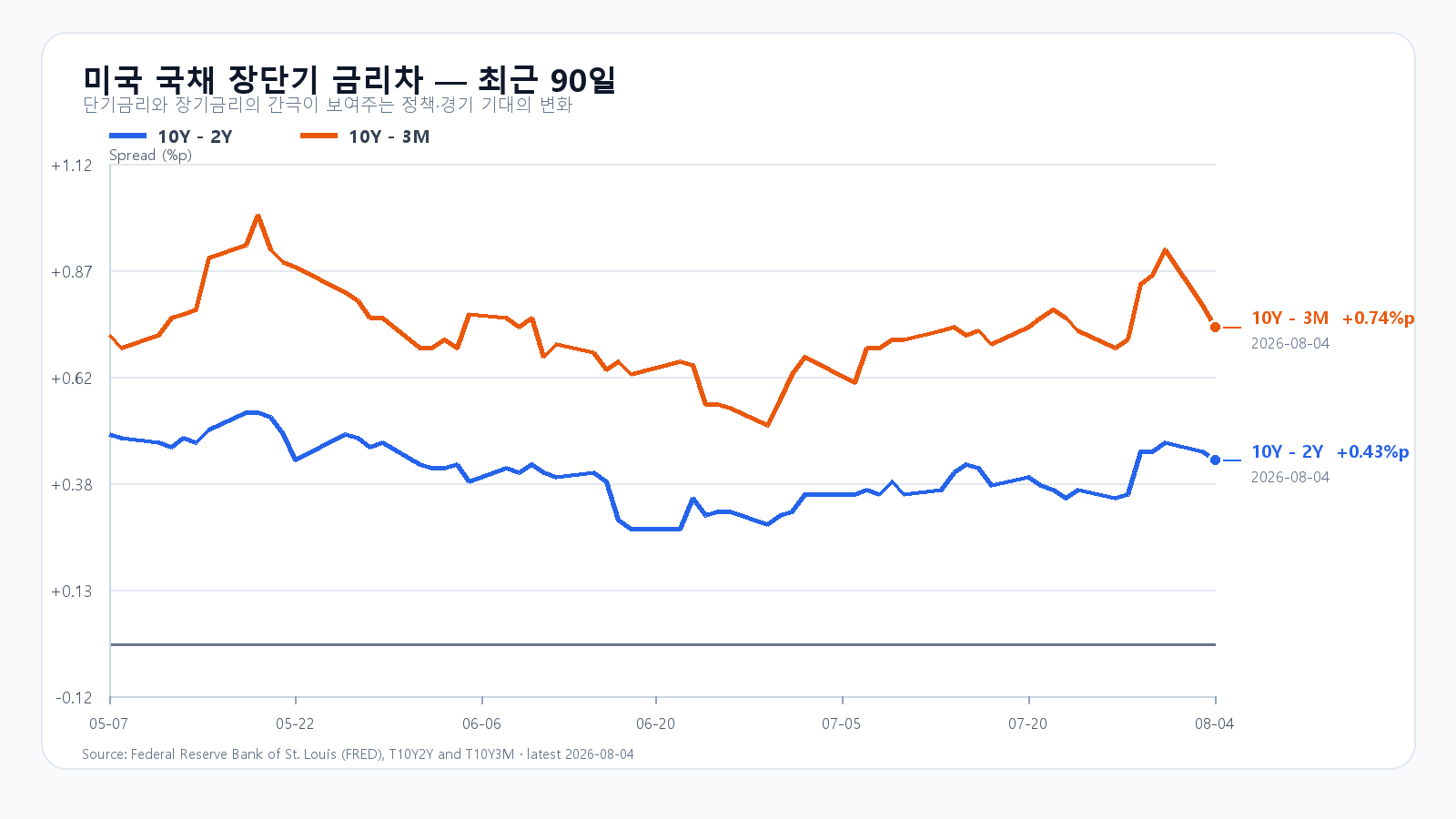 2026년 5월부터 8월 초까지 미국 10년-2년과 10년-3개월 국채 금리차