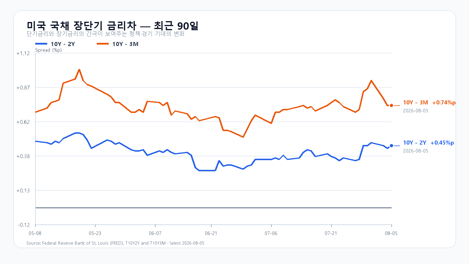 2026년 5월부터 8월 5일까지 미국 10년-2년과 10년-3개월 국채 금리차