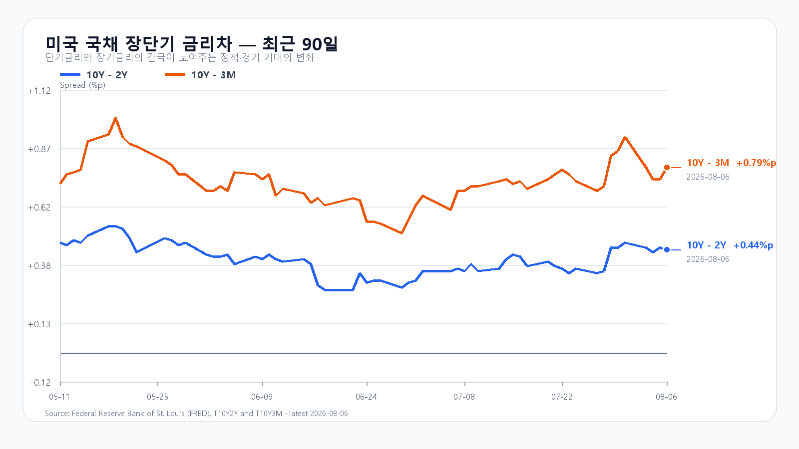 2026년 5월부터 8월 6일까지 미국 10년-2년과 10년-3개월 국채 금리차