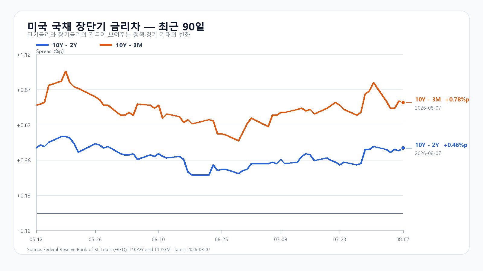 2026년 5월부터 8월 7일까지 미국 10년-2년과 10년-3개월 국채 금리차