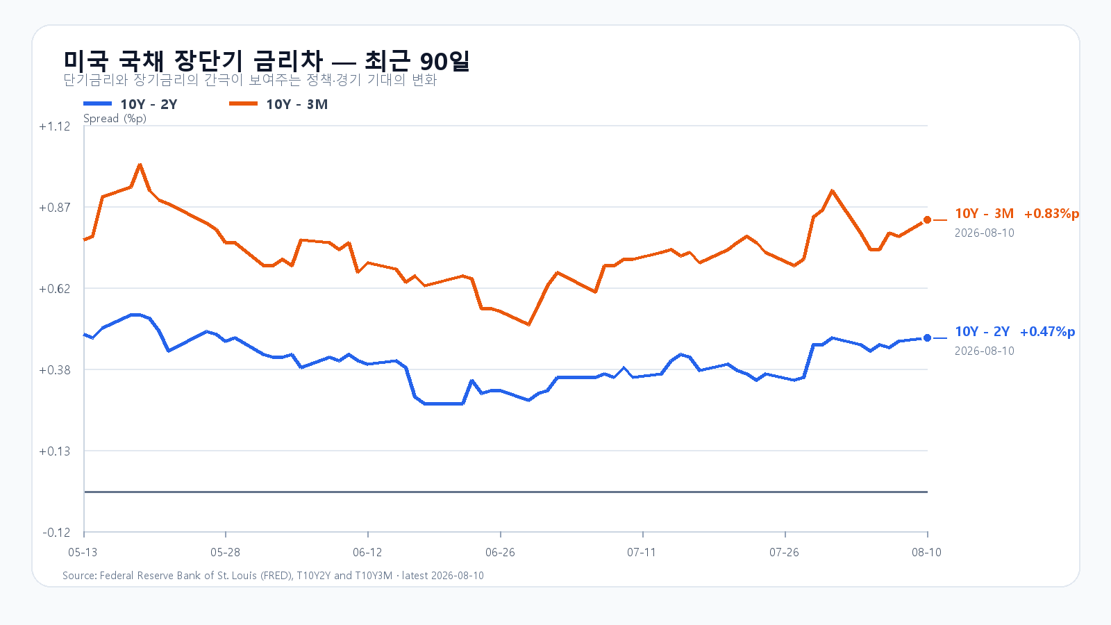 2026년 5월부터 8월 10일까지 미국 10년-2년과 10년-3개월 국채 금리차