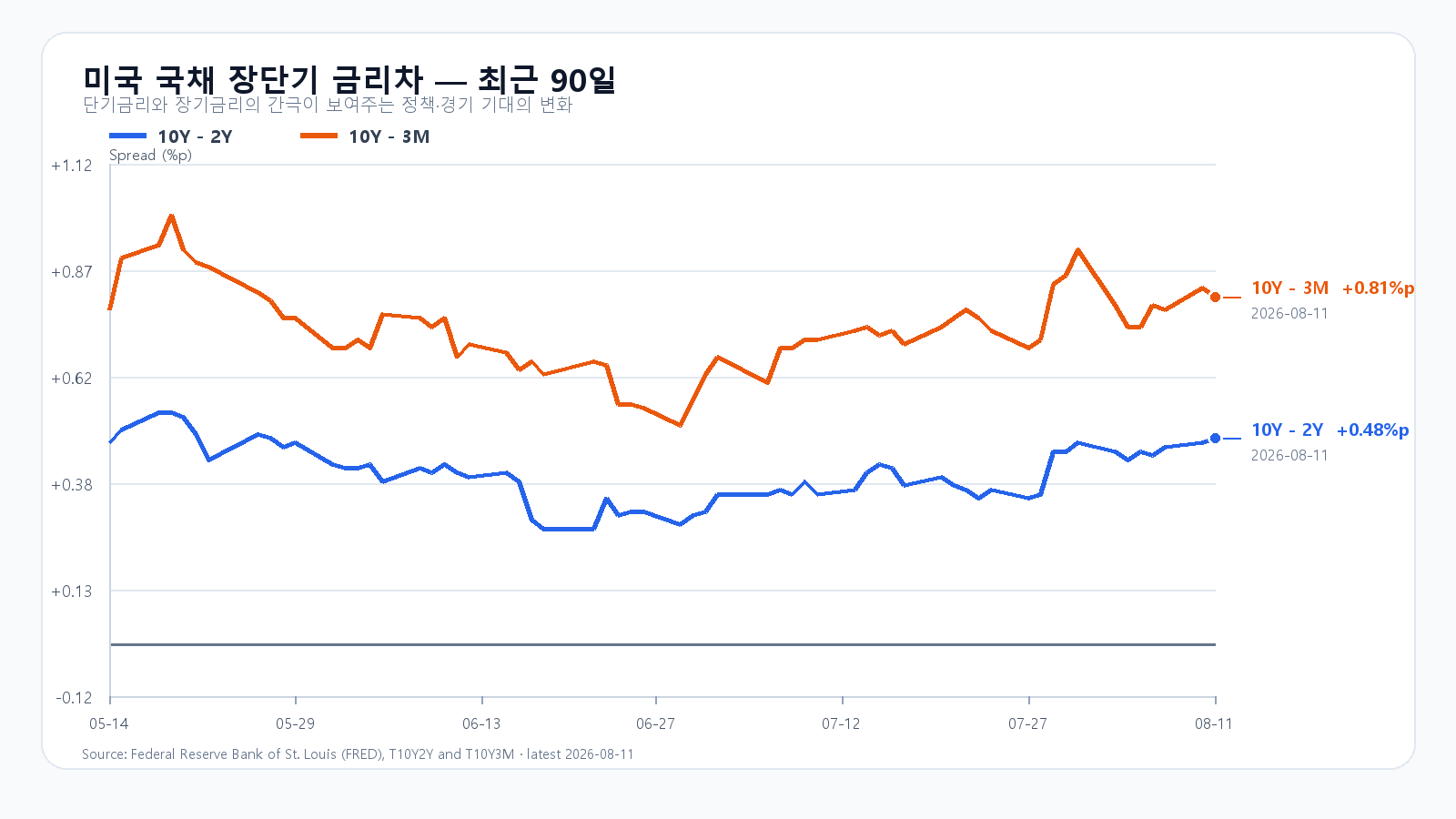 2026년 5월부터 8월 11일까지 미국 10년-2년과 10년-3개월 국채 금리차