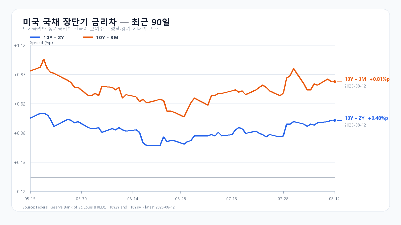 2026년 5월부터 8월 12일까지 미국 10년-2년과 10년-3개월 국채 금리차