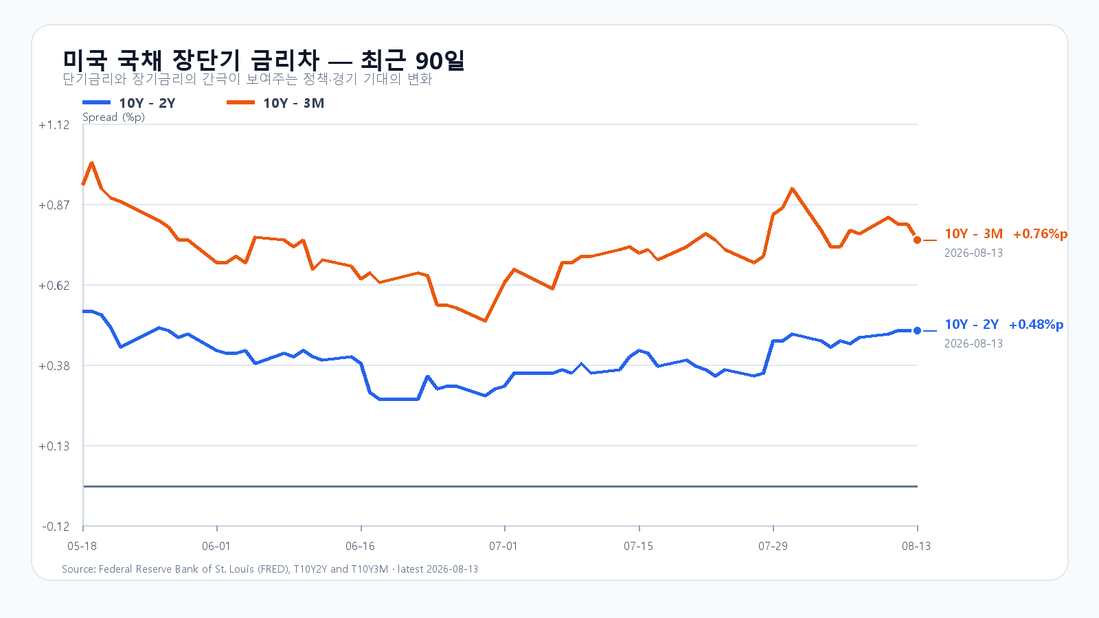 2026년 5월부터 8월 13일까지 미국 10년-2년과 10년-3개월 국채 금리차