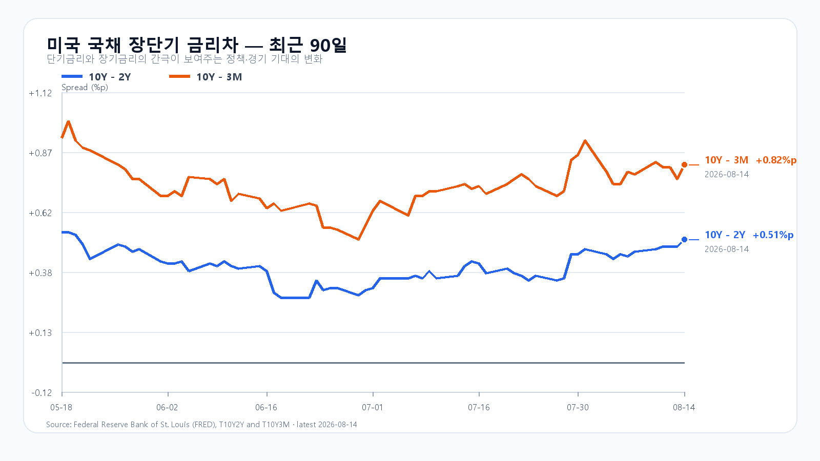 최근 90일 미국 10년-2년과 10년-3개월 국채 금리차