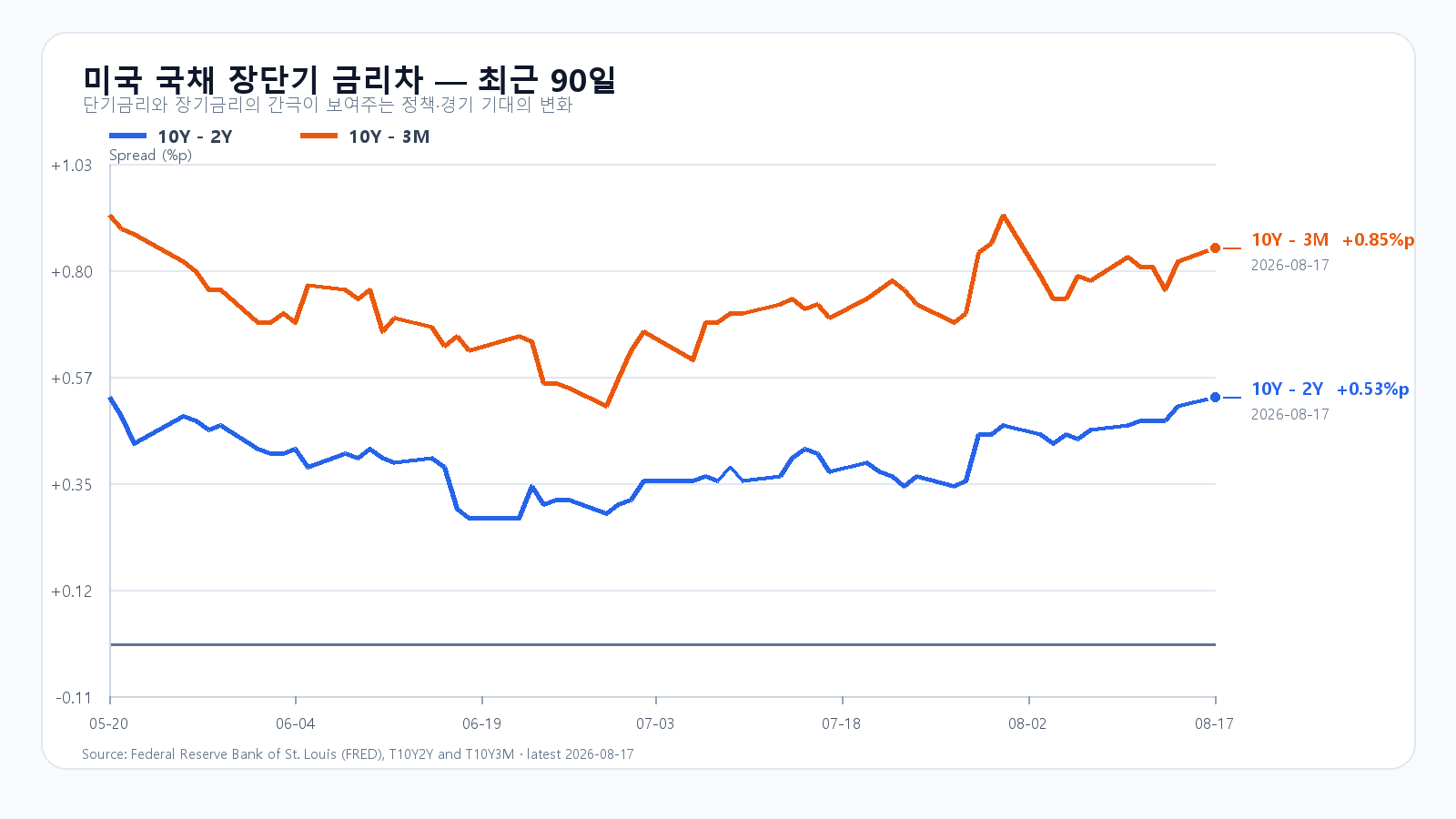 2026년 5월부터 8월 17일까지 미국 10년-2년과 10년-3개월 국채 금리차