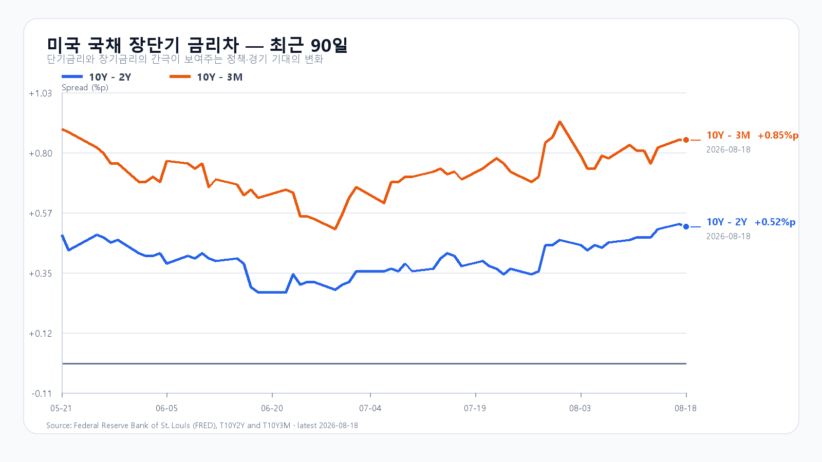 2026년 8월 18일까지 미국 10년-2년 및 10년-3개월 금리차 최근 90일 추이