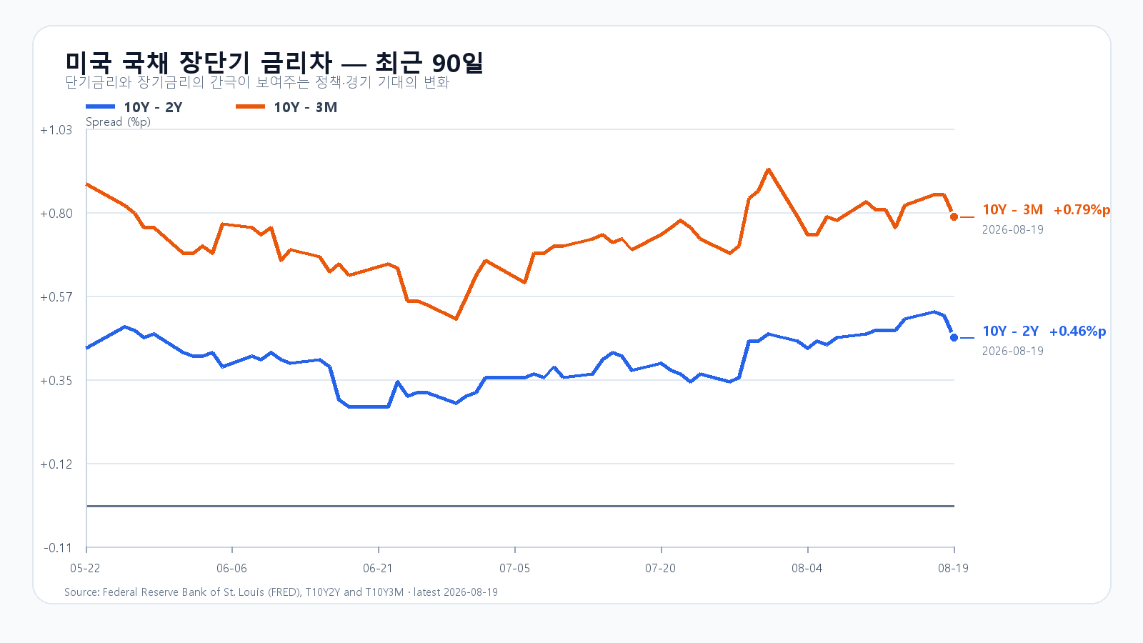 2026년 8월 19일까지 미국 10년-2년 및 10년-3개월 금리차 최근 90일 추이
