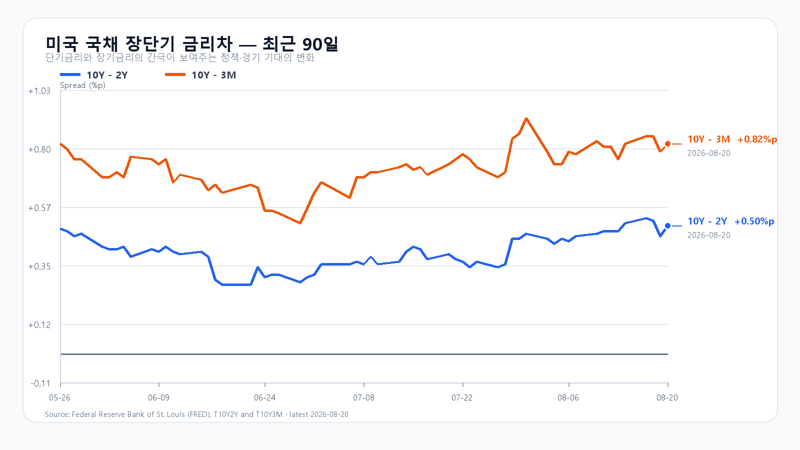 2026년 8월 20일까지 미국 10년-2년 및 10년-3개월 금리차 최근 90일 추이