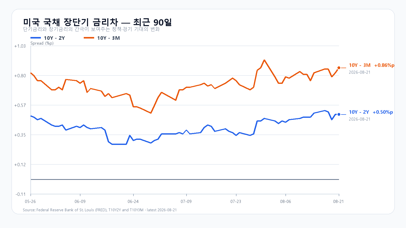 2026년 8월 21일까지 미국 10년-2년 및 10년-3개월 금리차 최근 90일 추이