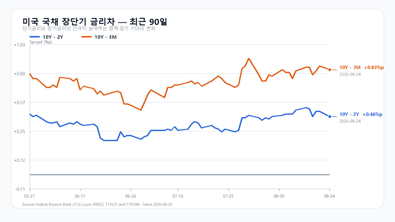 2026년 8월 24일까지 미국 10년-2년 및 10년-3개월 금리차 최근 90일 추이
