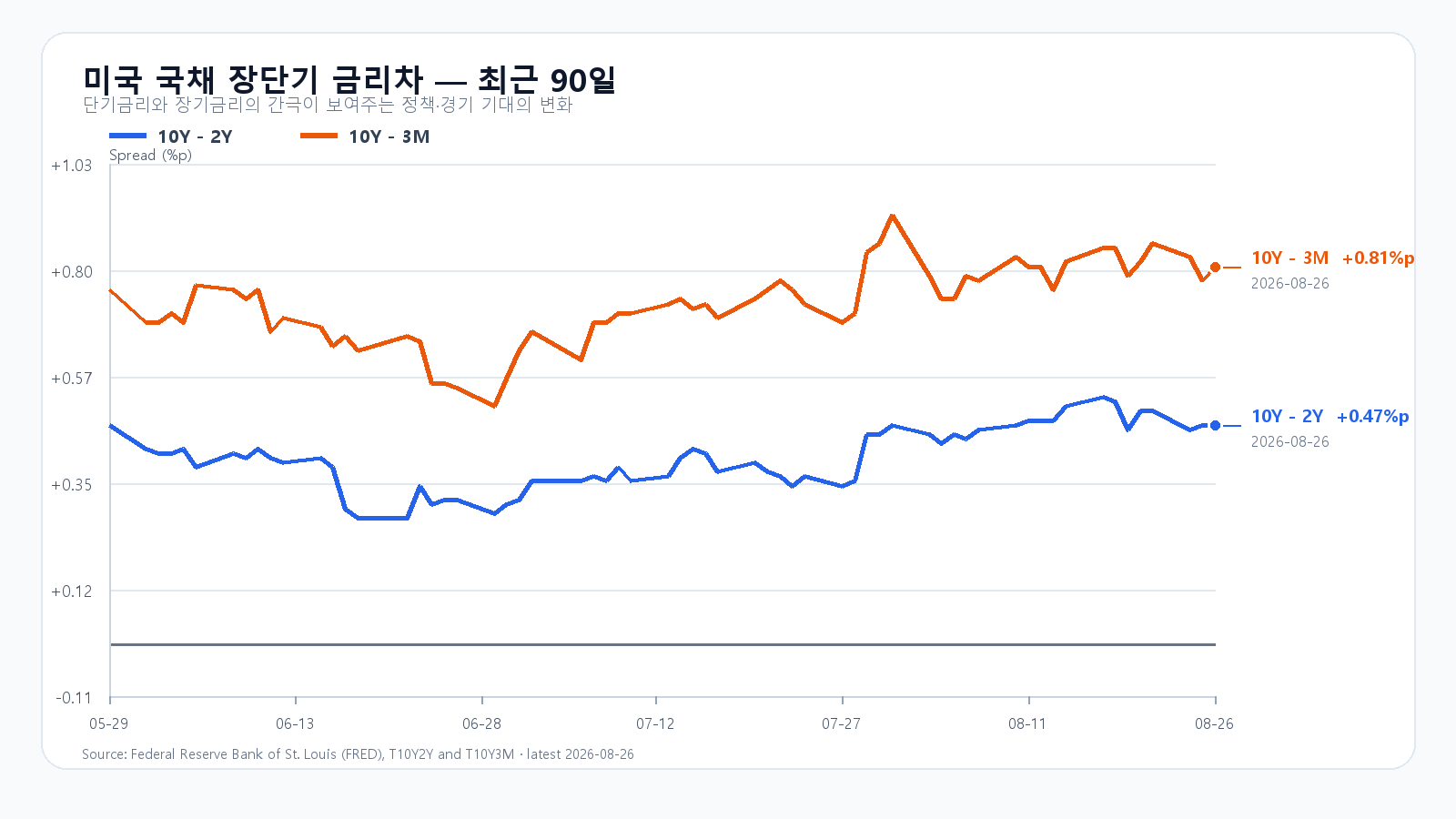 2026년 8월 26일까지 미국 10년-2년 및 10년-3개월 금리차 최근 90일 추이