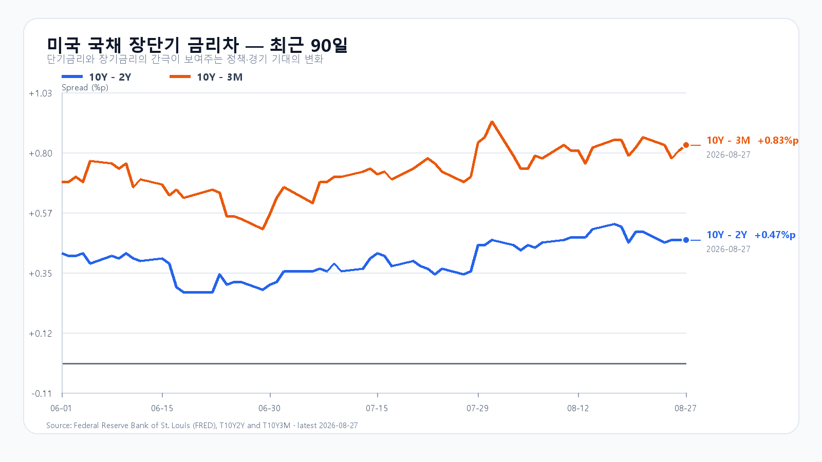 2026년 8월 27일까지 미국 10년-2년 및 10년-3개월 금리차 최근 90일 추이