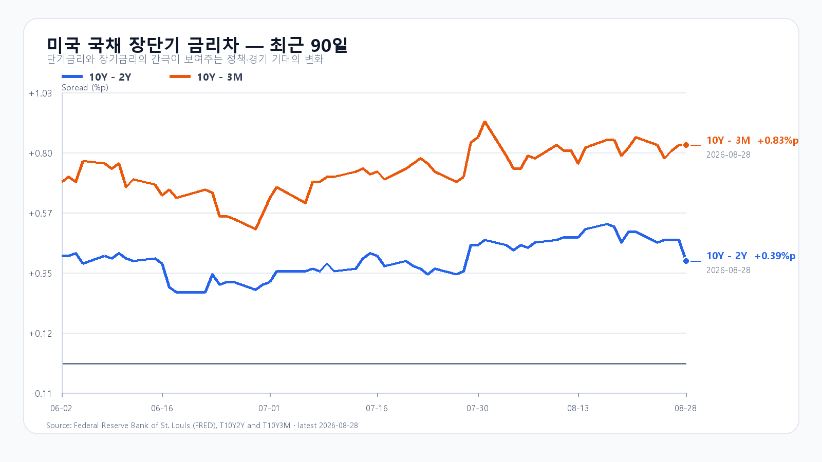 2026년 8월 28일까지 미국 10년-2년 및 10년-3개월 금리차 최근 90일 추이