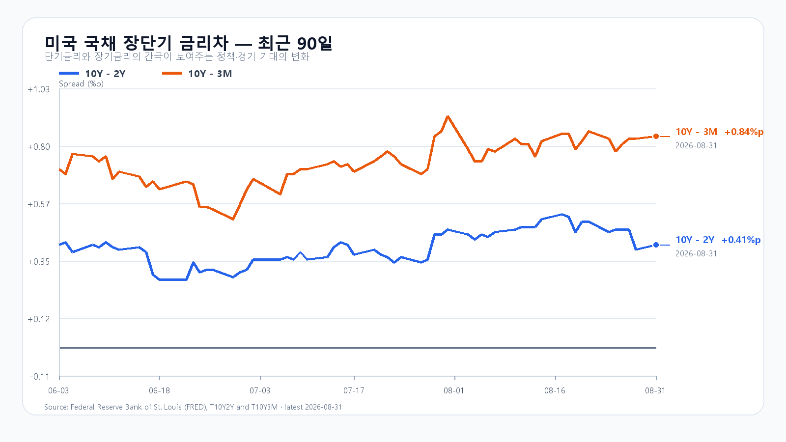 2026년 8월 31일까지 미국 10년-2년 및 10년-3개월 금리차 최근 90일 추이