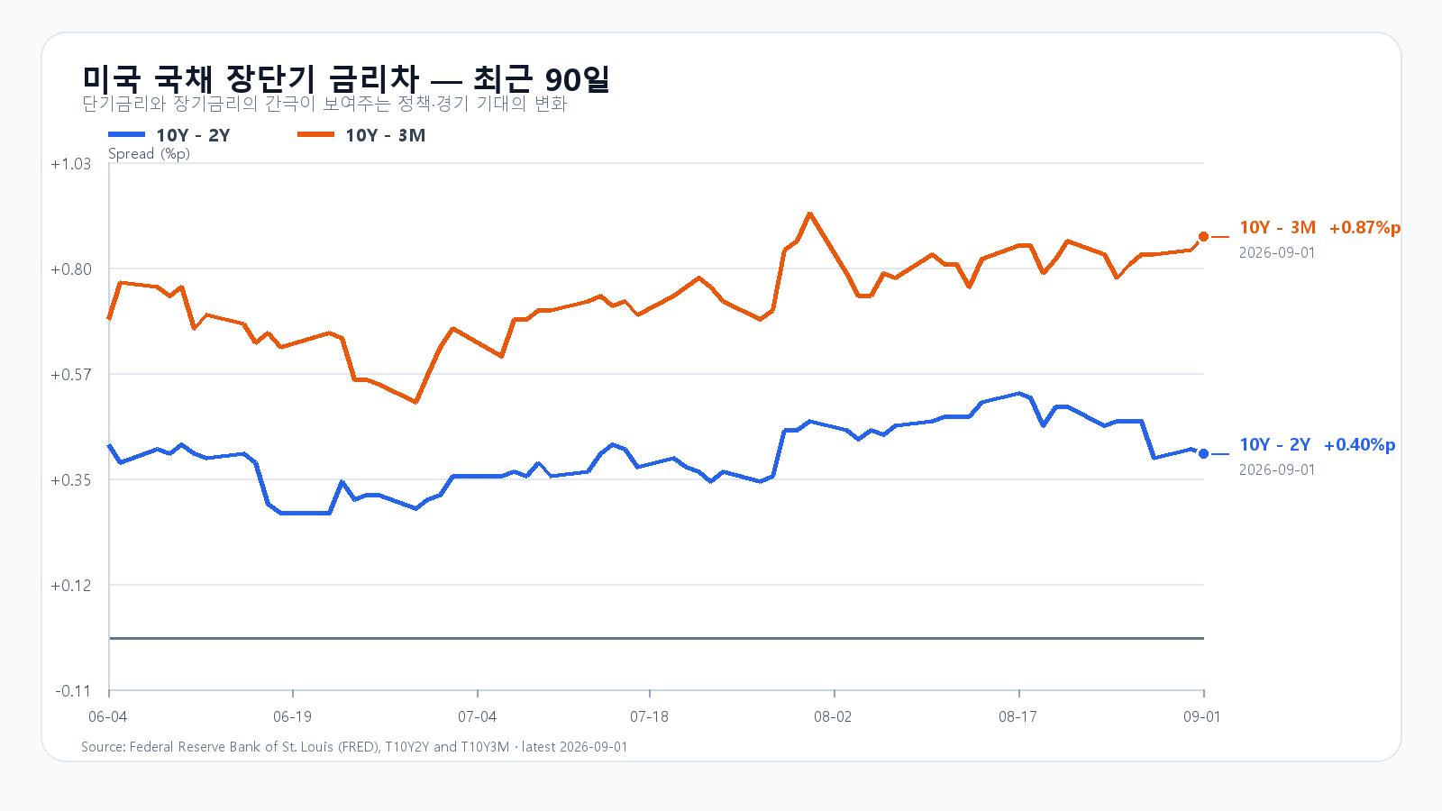 2026년 9월 1일까지 미국 10년-2년 및 10년-3개월 금리차 최근 90일 추이