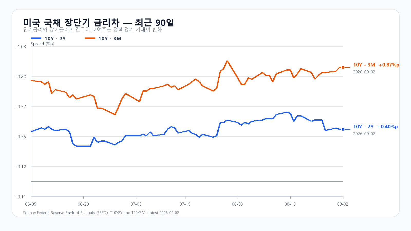 미국 장단기 금리차 최근 90일