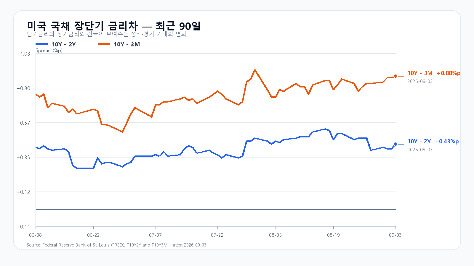 미국 장단기 금리차 최근 90일