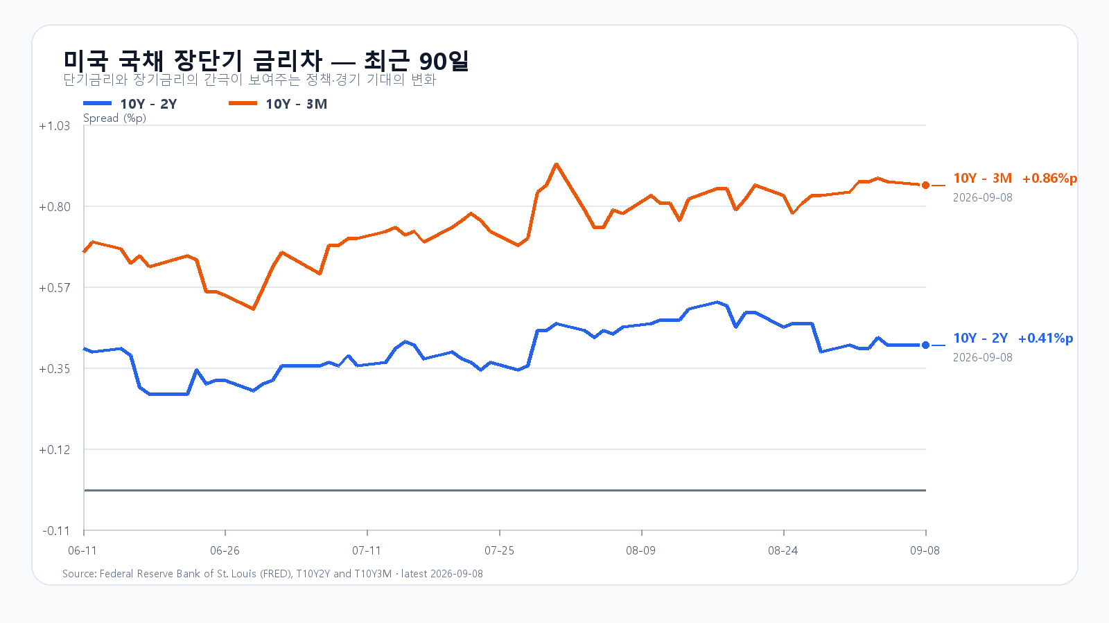 미국 장단기 금리차 최근 90일