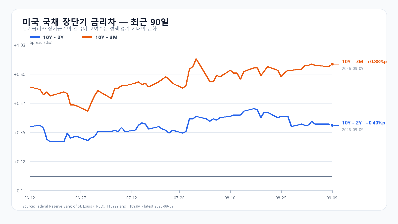 미국 장단기 금리차 최근 90일
