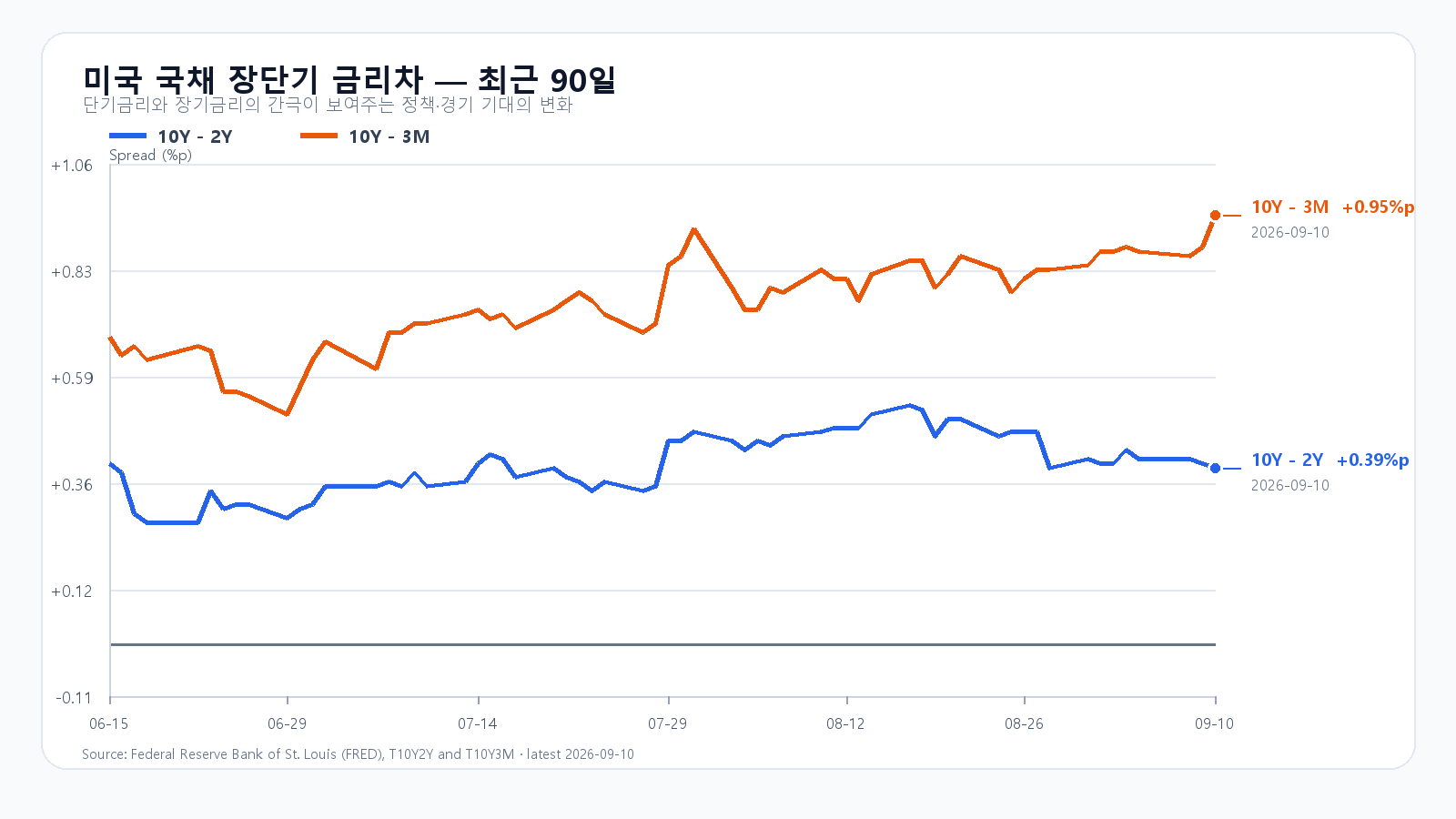미국 장단기 금리차 최근 90일