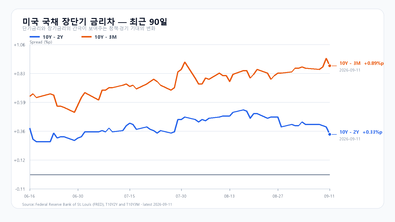 미국 장단기 금리차 최근 90일