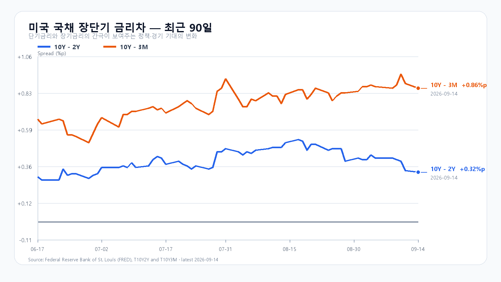 미국 장단기 금리차 최근 90일