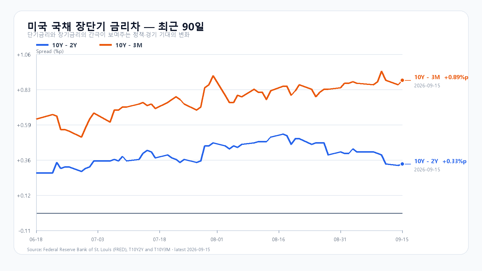 미국 장단기 금리차 최근 90일