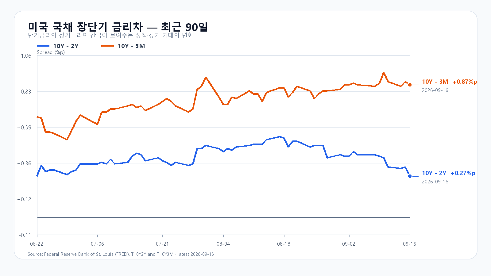 미국 장단기 금리차 최근 90일