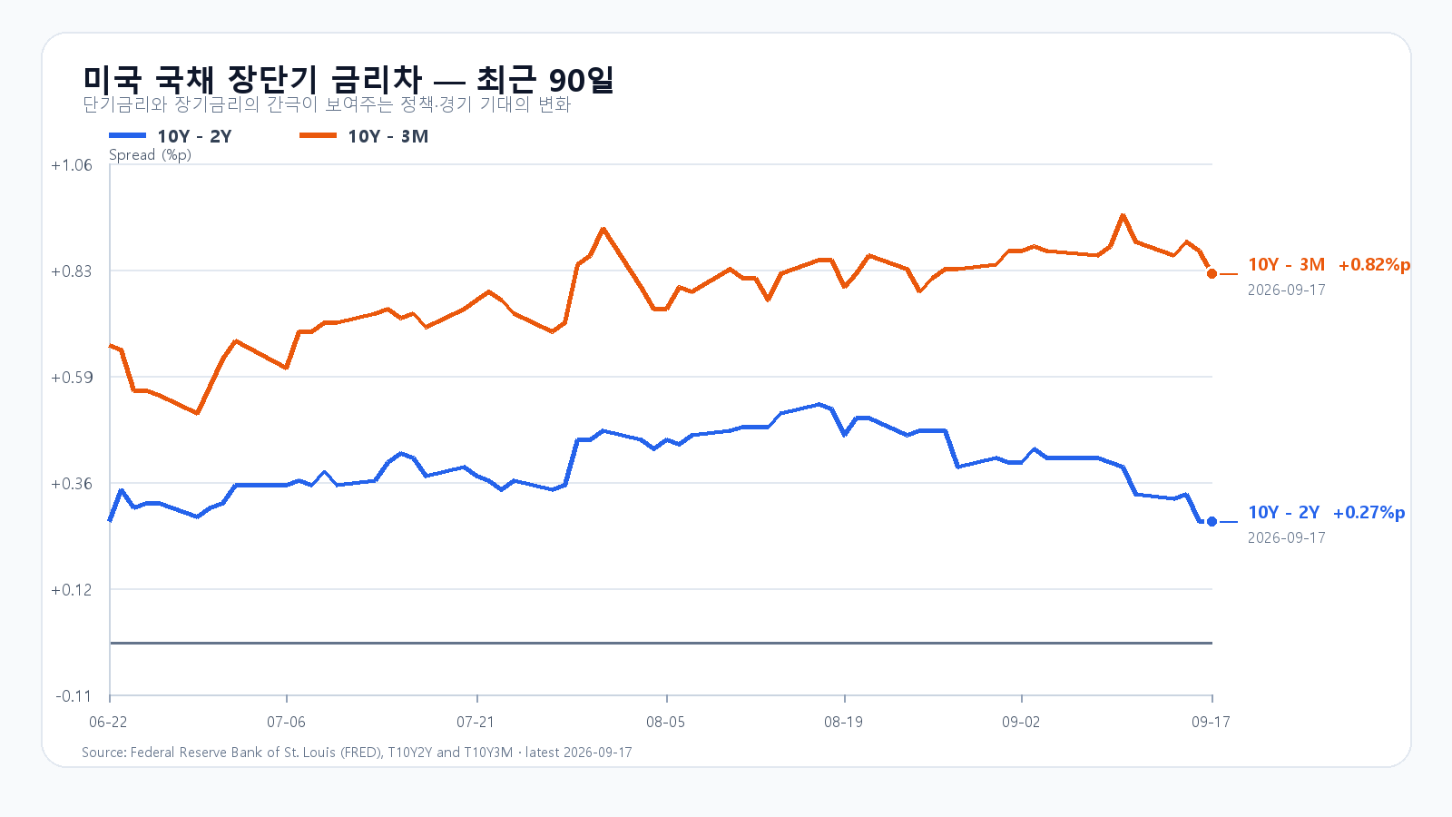 미국 장단기 금리차 최근 90일
