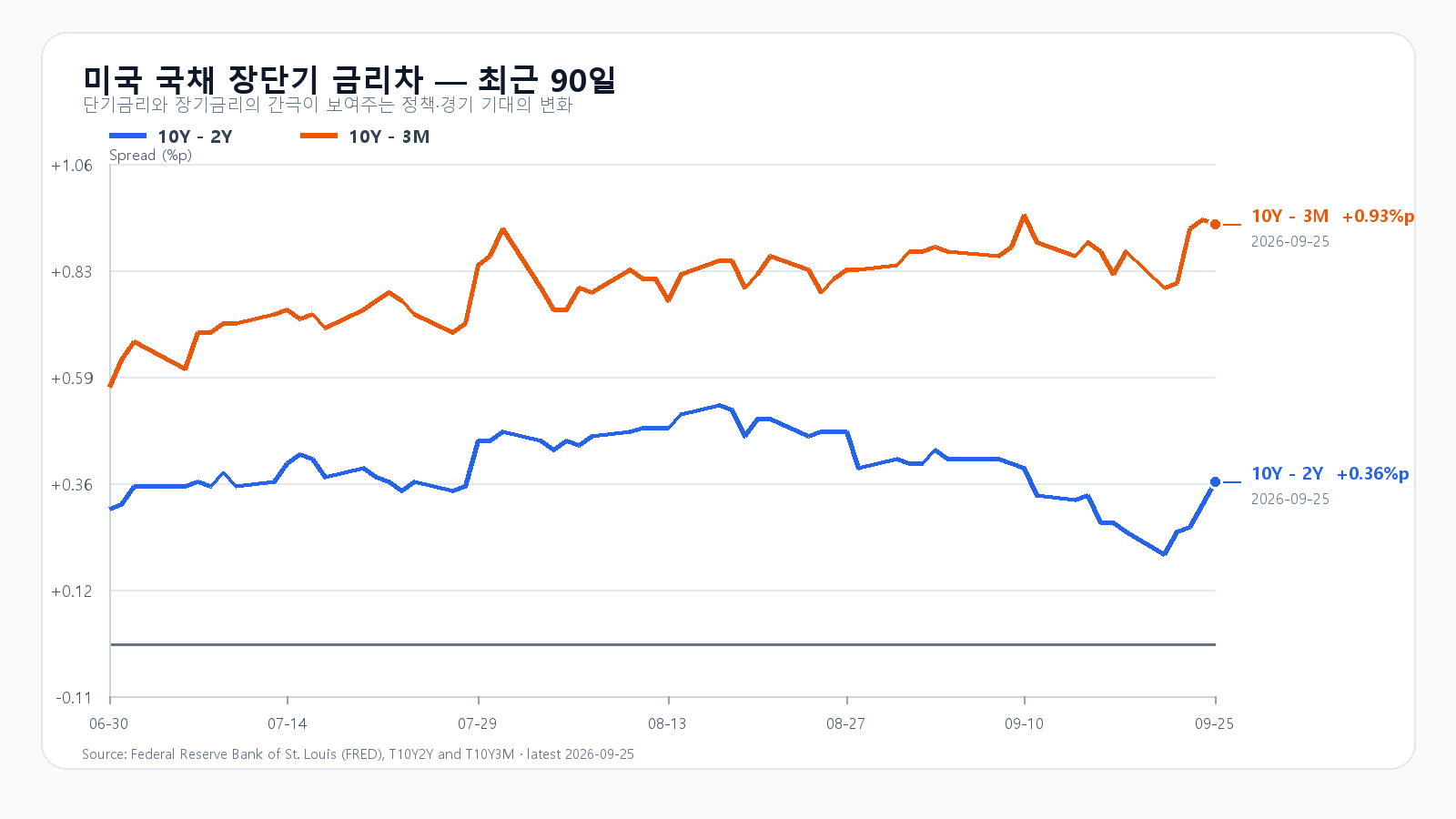 미국 장단기 금리차 최근 90일
