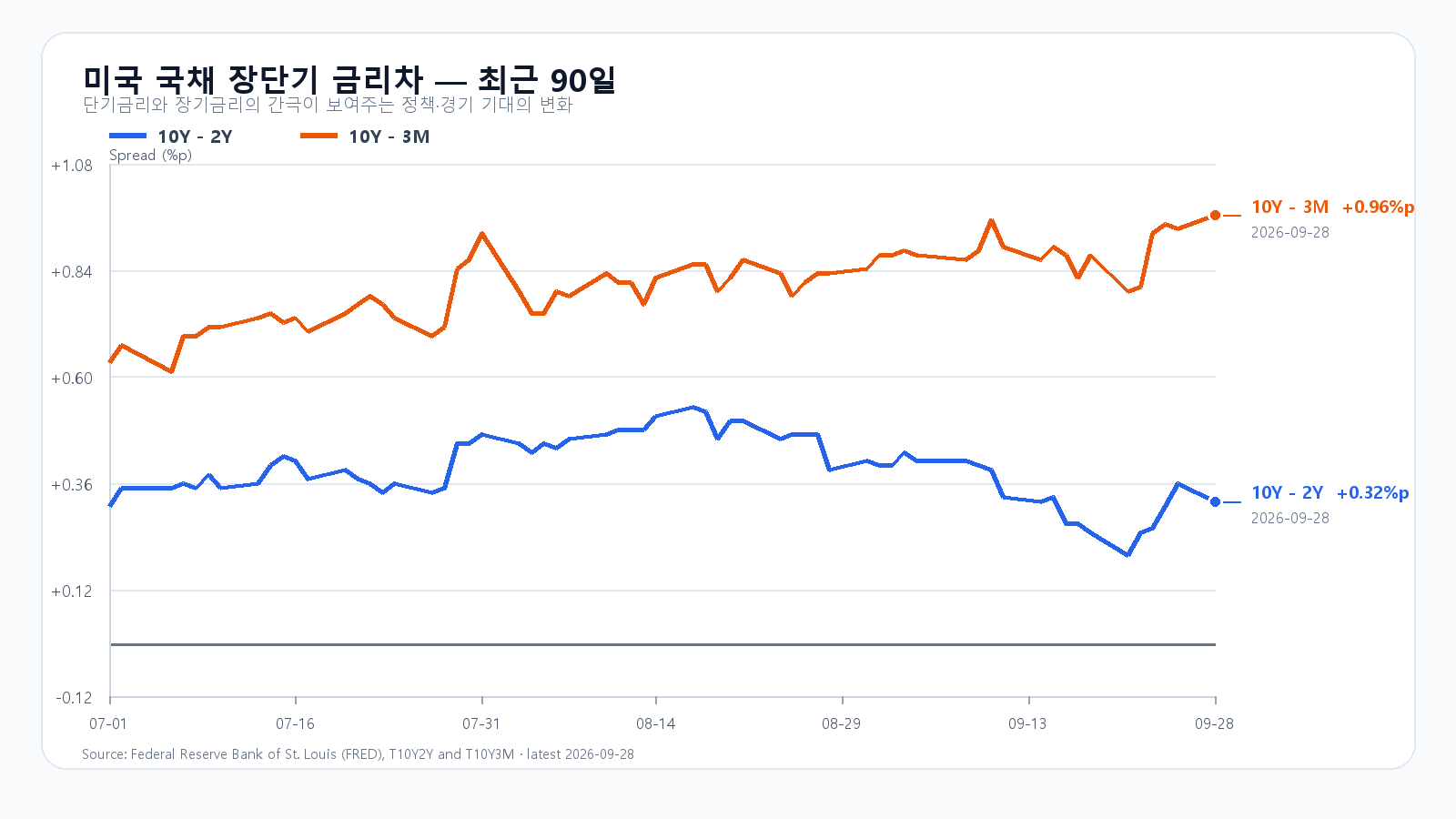 미국 장단기 금리차 최근 90일