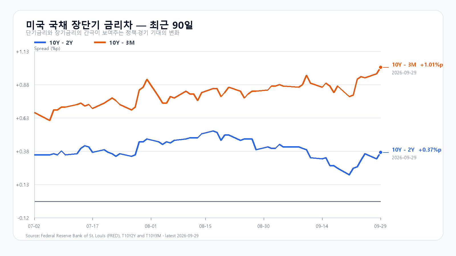 미국 장단기 금리차 최근 90일