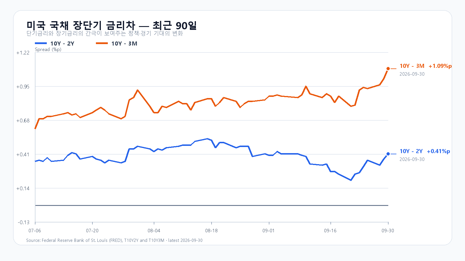 미국 장단기 금리차 최근 90일