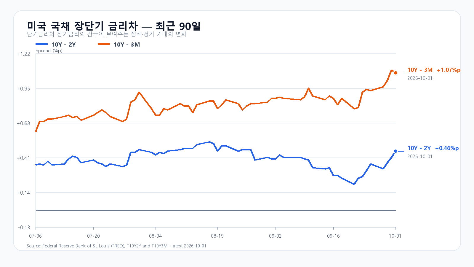 미국 장단기 금리차 최근 90일