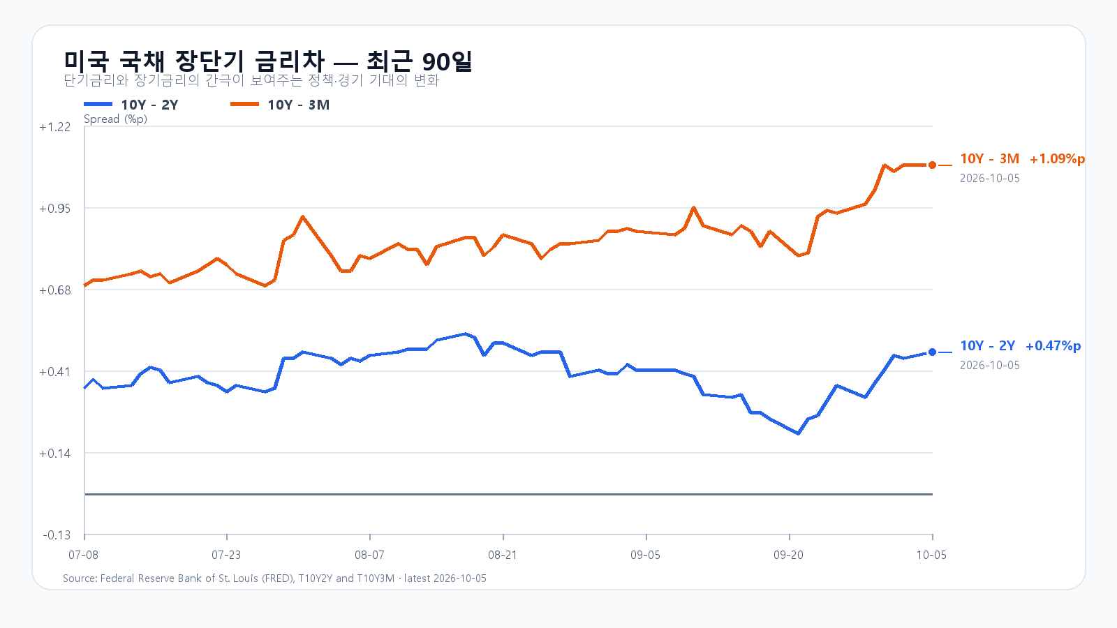 미국 장단기 금리차 최근 90일