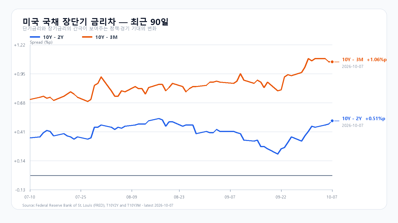 미국 장단기 금리차 최근 90일