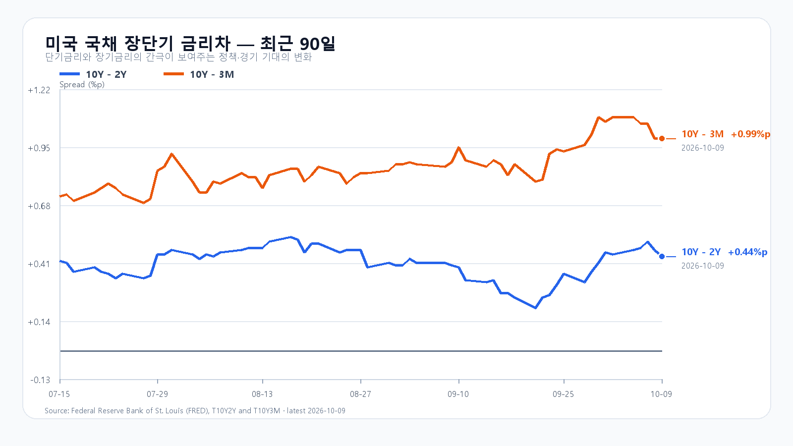 미국 장단기 금리차 최근 90일