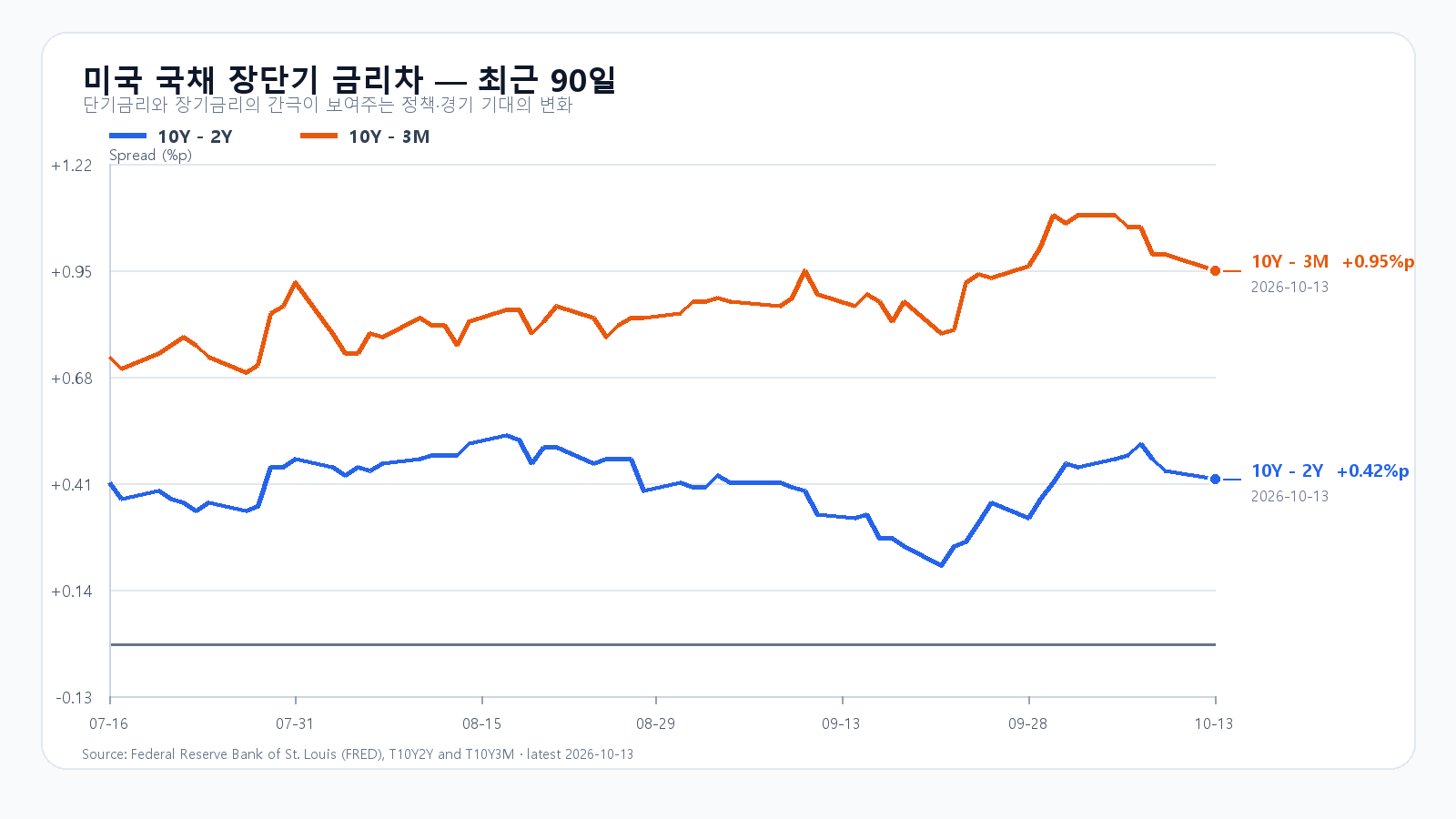 미국 장단기 금리차 90d