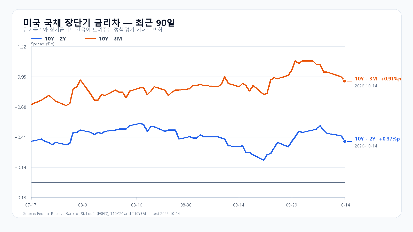 미국 장단기 금리차 90d