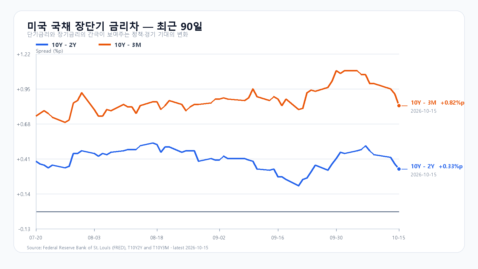 미국 장단기 금리차 90d
