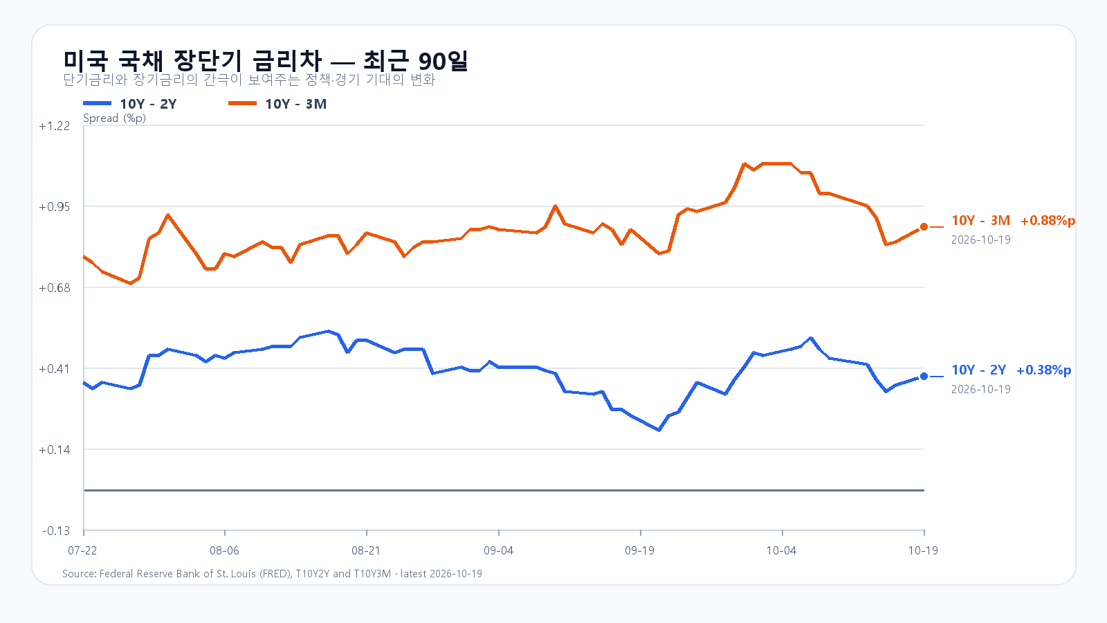 미국 장단기 금리차 90d