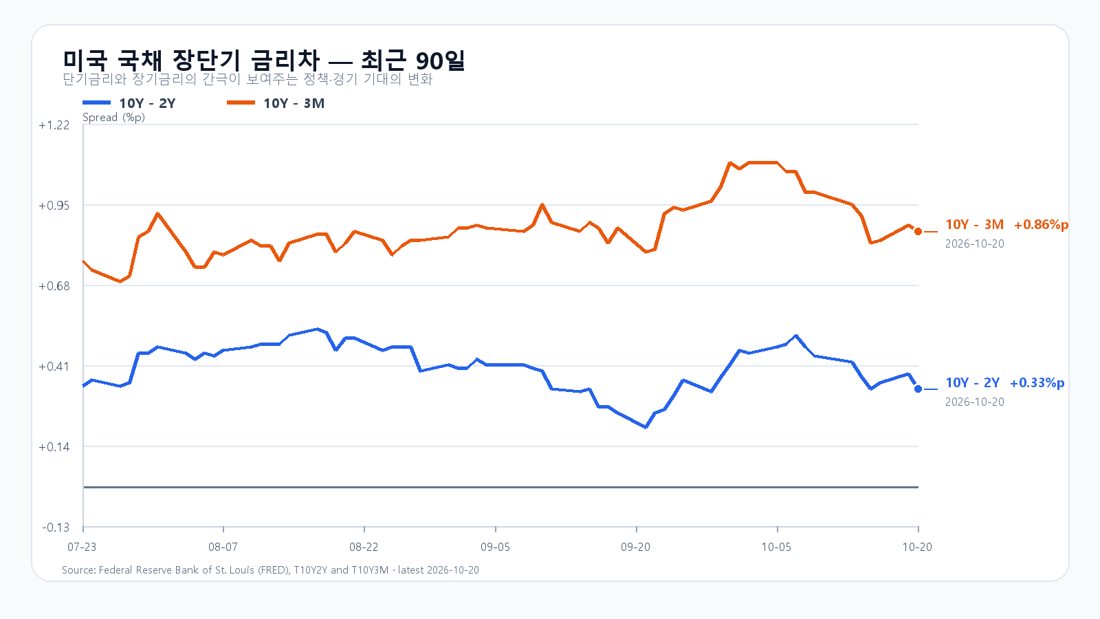 미국 장단기 금리차 90d