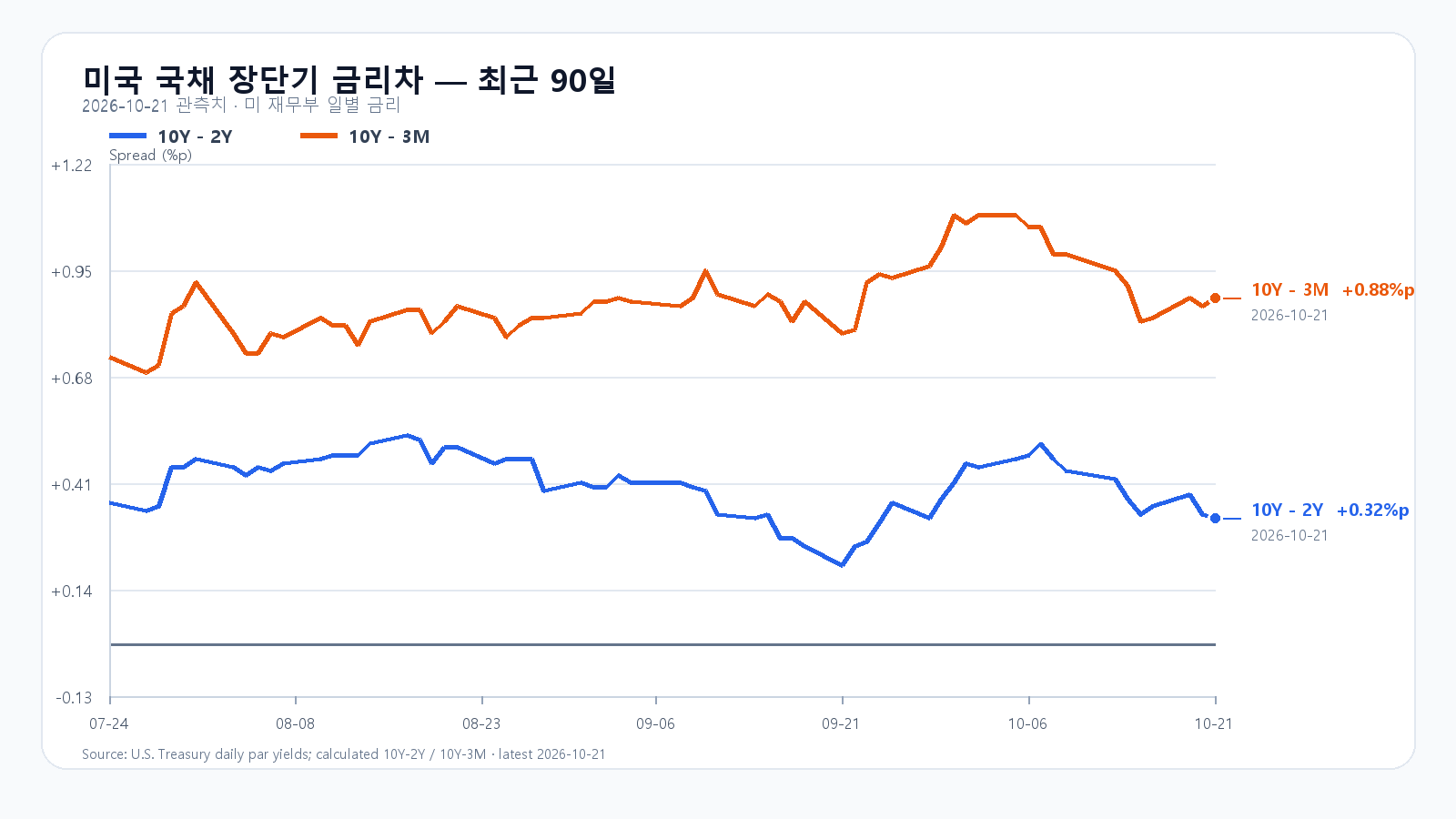 미국 장단기 금리차 90d