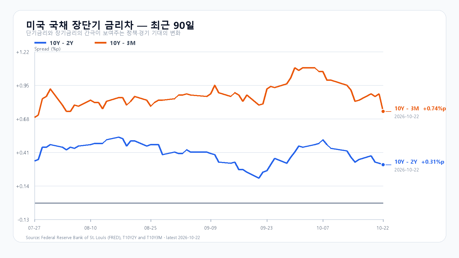 미국 장단기 금리차 90d