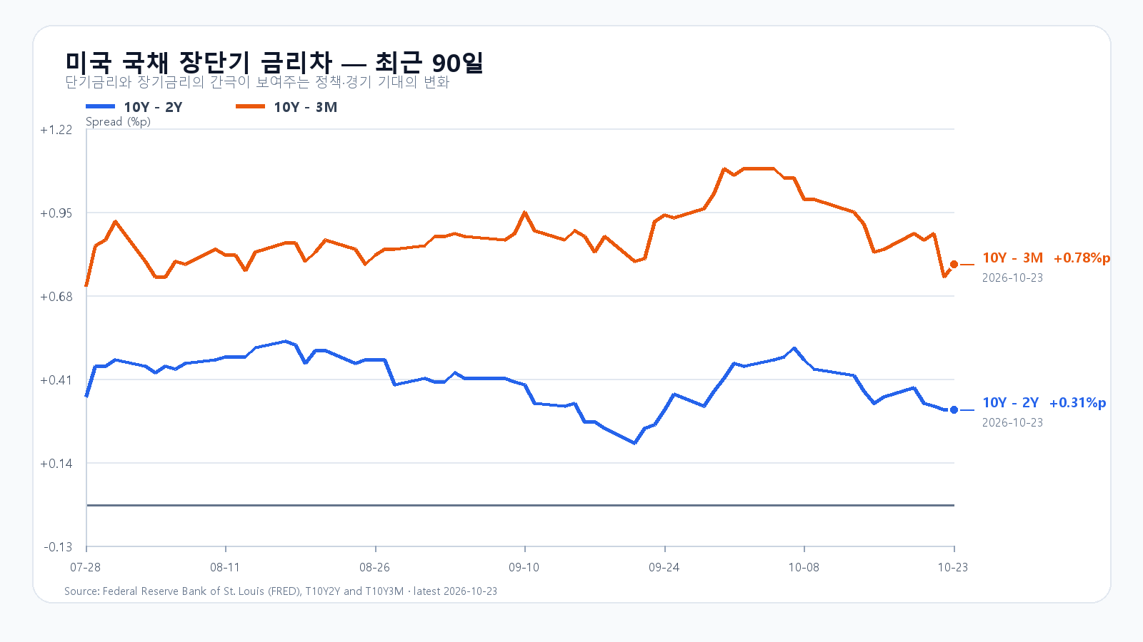 미국 장단기 금리차 90d